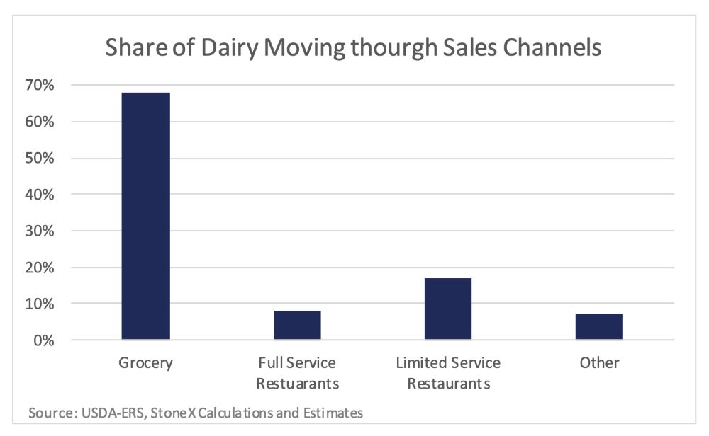 share of Dairy moving through sales channels