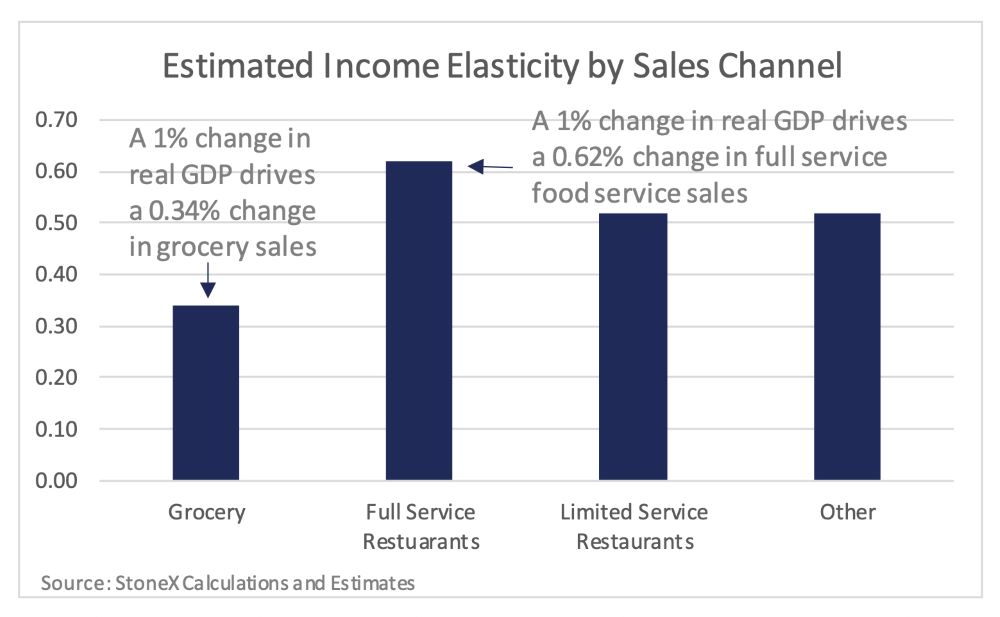 estimated income elasticity by sales channel