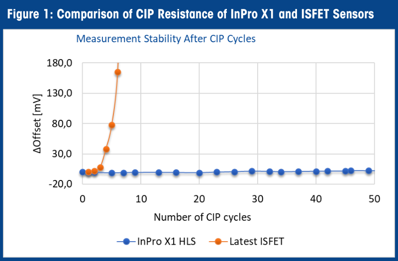 Figure 1: Comparison of CIP resistance of InPro X1 and ISFET sensors