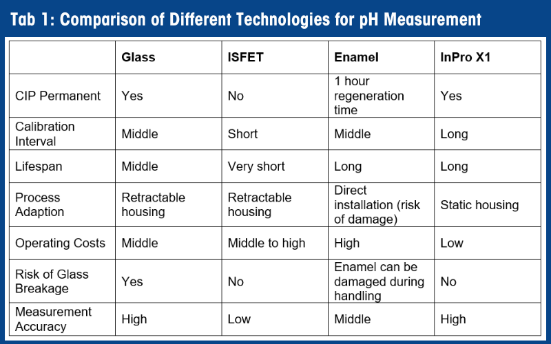 Tab 1: Comparison of different technologies for pH measurement