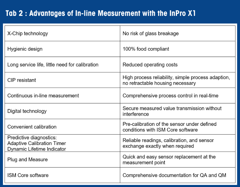 Tab 2: Advantages of in-line measurement with the InPro X1