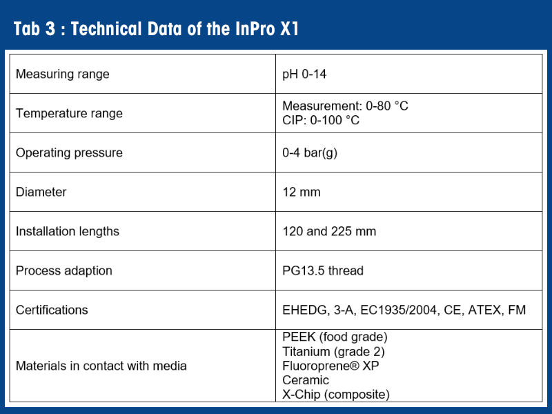 Tab 3: Technical data of the InPro X1