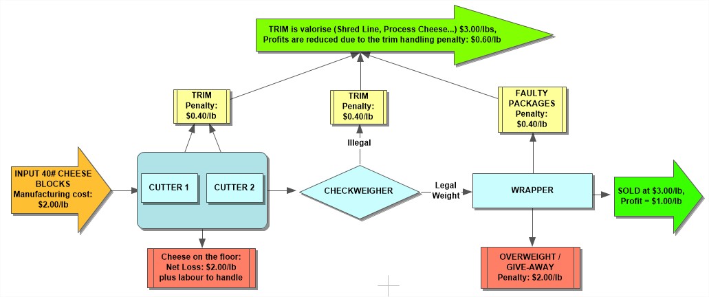 cheese cost flow chart