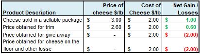 Premises (Cost of Cheese VS Trim Penalty)