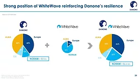 Danone buys WhiteWave
