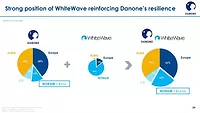Danone buys WhiteWave