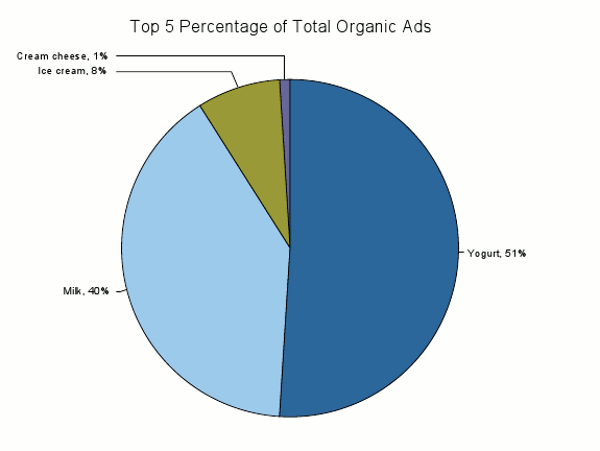 Advertising volume for organic dairy products pie chart by the USDA dairyfoods.com 2012 price trends
