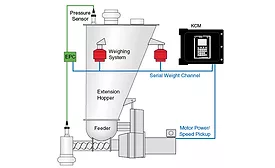 Coperion K-Tron gravimetric feeding system