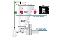 Coperion K-Tron gravimetric feeding system