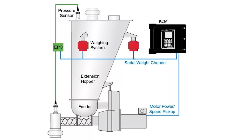 Coperion K-Tron gravimetric feeding system