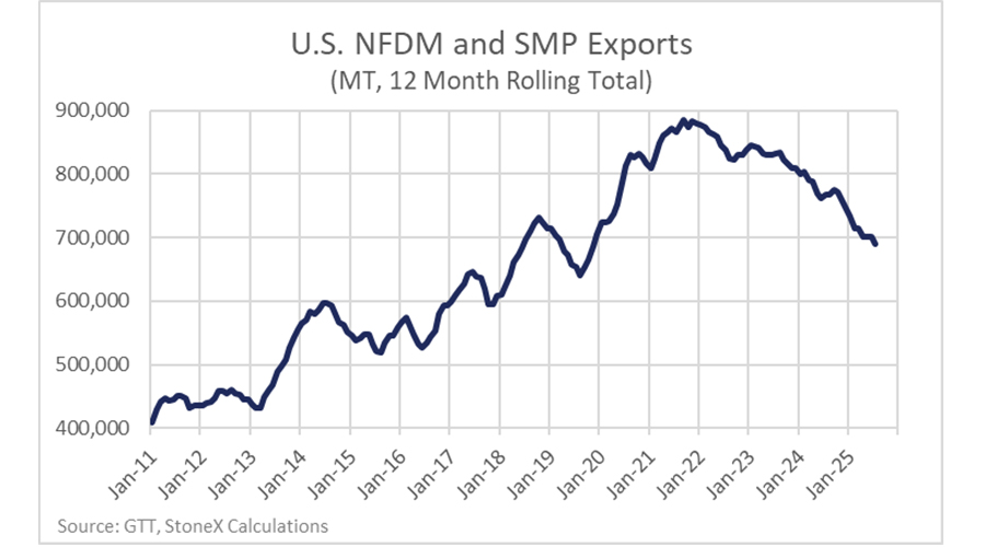 Line graph of U.S. NFDM and SMP exports, MT 12-month rolling total.