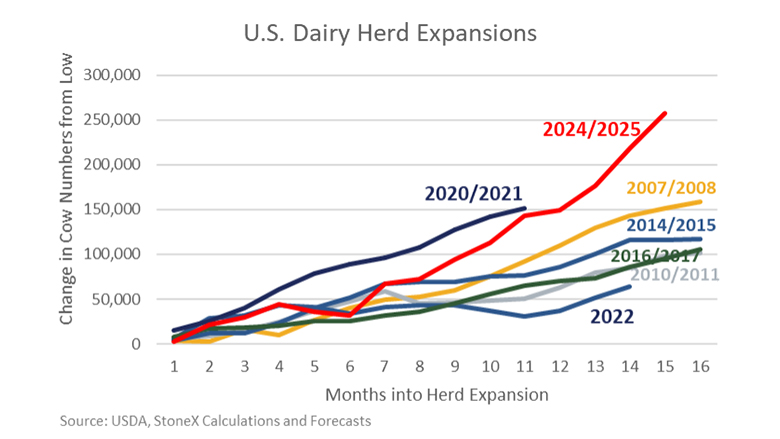 Line graph of U.S. Dairy Herd Expansions