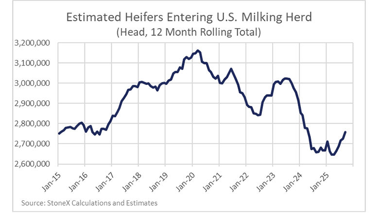 Line graph: Estimated Heifers entering U.S. Milking Herd (Head, 12 Month Rolling Total)