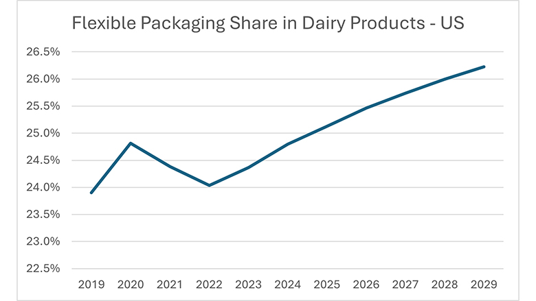 Chart of Flexible Packaging Share in Dairy Products -US