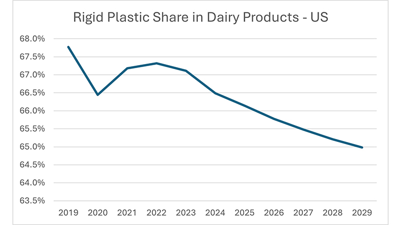 Chart of Rigid Plastic Share in Dairy Products - US