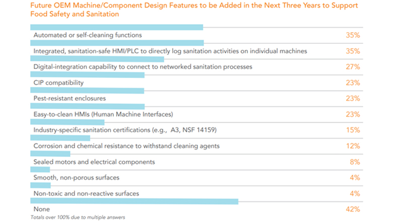 Graph of Future OEM Machine/Component Design Features to be Added in the Next Three Years to Support Food Safety and Sanitation.