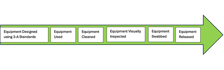 A green arrow diagram of Figure 1: Cleaning Validation Steps