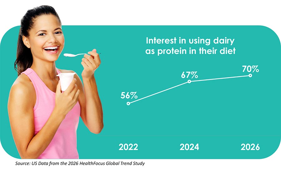 Smiling woman eating yogurt next to a protein usage chart.