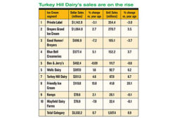 Turkey Hill Dairy's sales are on the rise