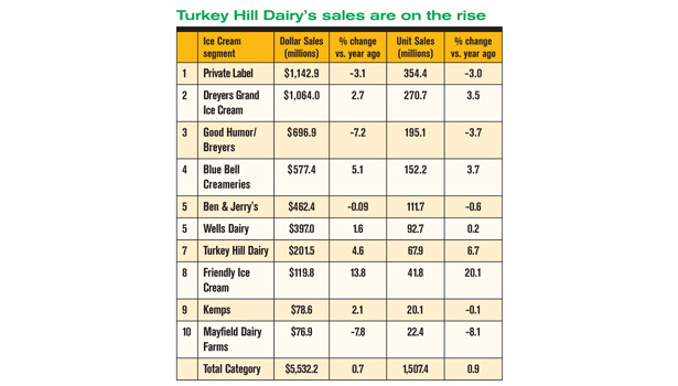 Turkey Hill Dairyâ€™s sales are on the rise