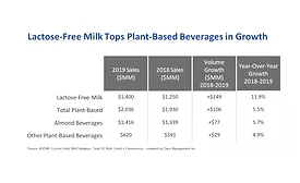 Lactose-free milk sales