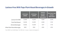 Lactose-free milk sales