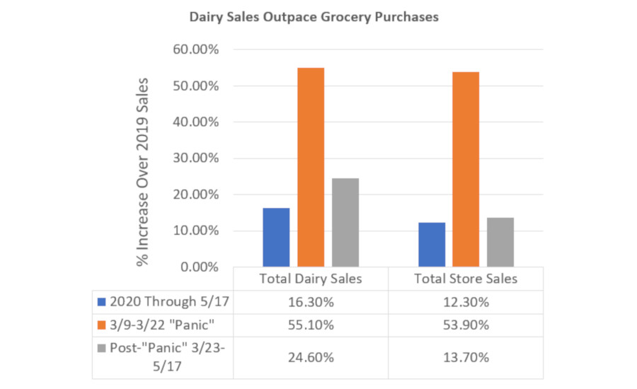 NMPF dairy sales chart 2020