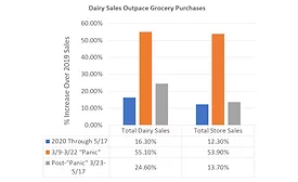 NMPF dairy sales chart 2020