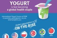 DSM Food Specialties yogurt study