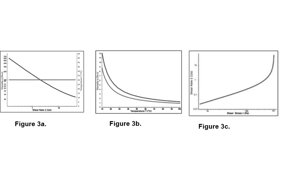 Ametek Brookfield viscosity test results Dairy Foods